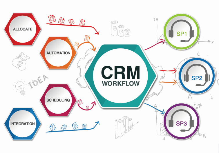 CRM Workflow: Automate Your Sales Process | Autoxloo - Car ...