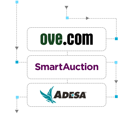 Test marketplace auctions