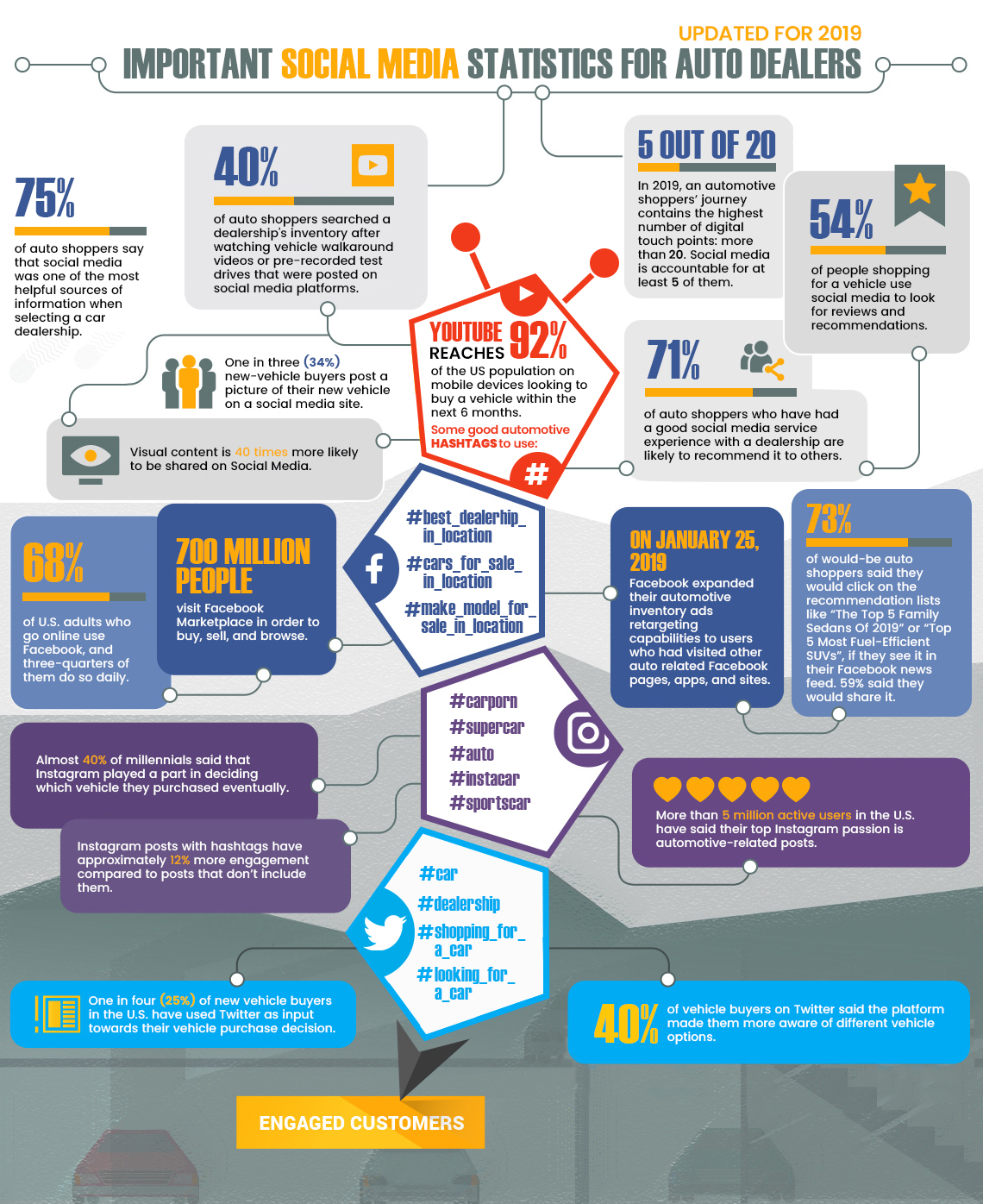 Important Social Media Statistics For Auto Dealers. Updated for 2019 Important-Social-Media-Statistics-For-Auto-Dealers.-Updated-for-2019-1