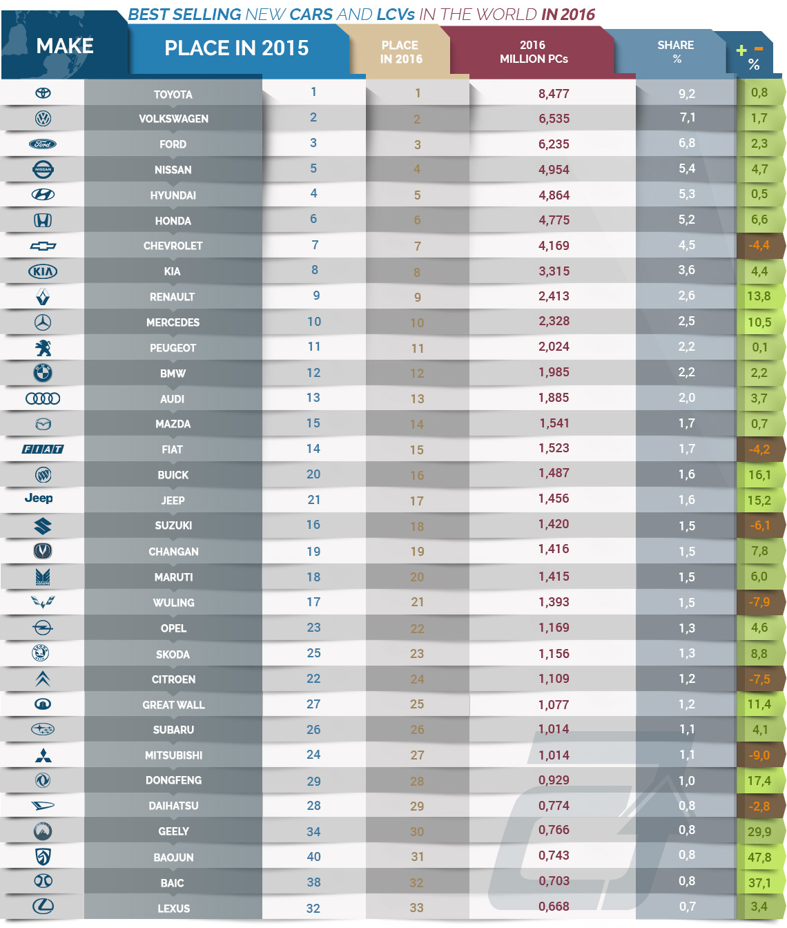 Best Selling New Cars and LCVs in the World in 2016 Best-Selling-New-Cars-and-LCVs_03