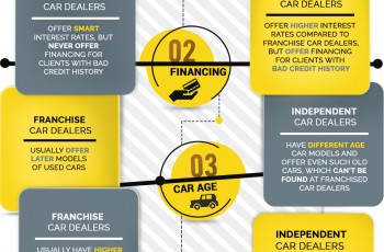 Independent & Franchise Used Car Dealers – What Differs Them?