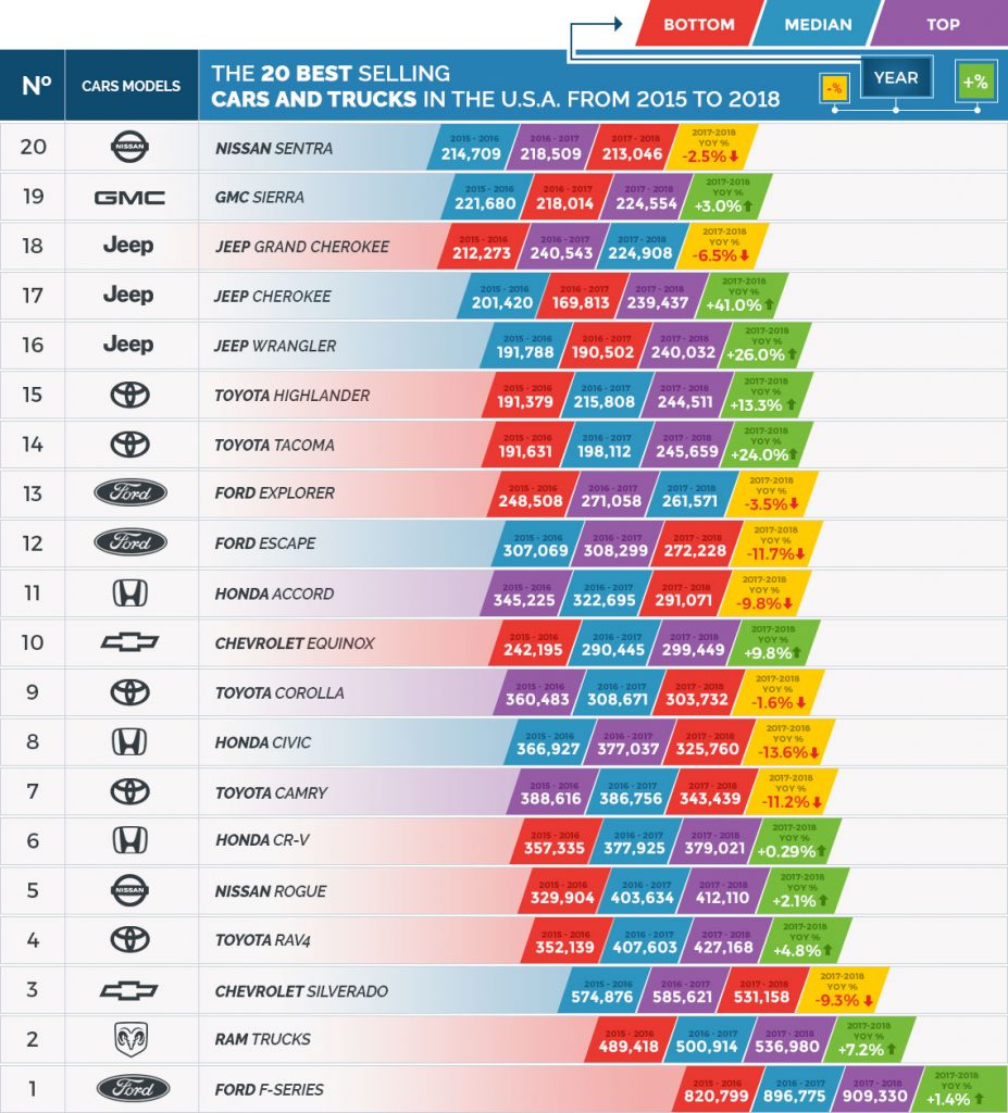 Most Sold Cars in USA Optimize Acquisition Autoxloo Autoxloo