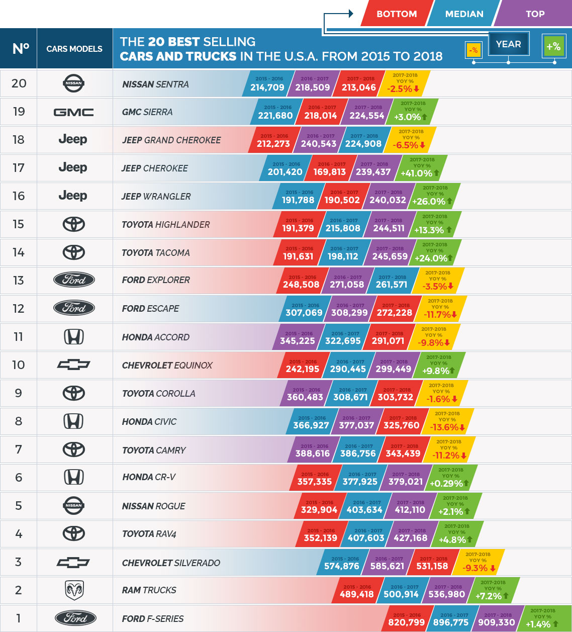 The 20 Best Selling Cars and Trucks in the U.S.A. Year-over-Year Comparisons