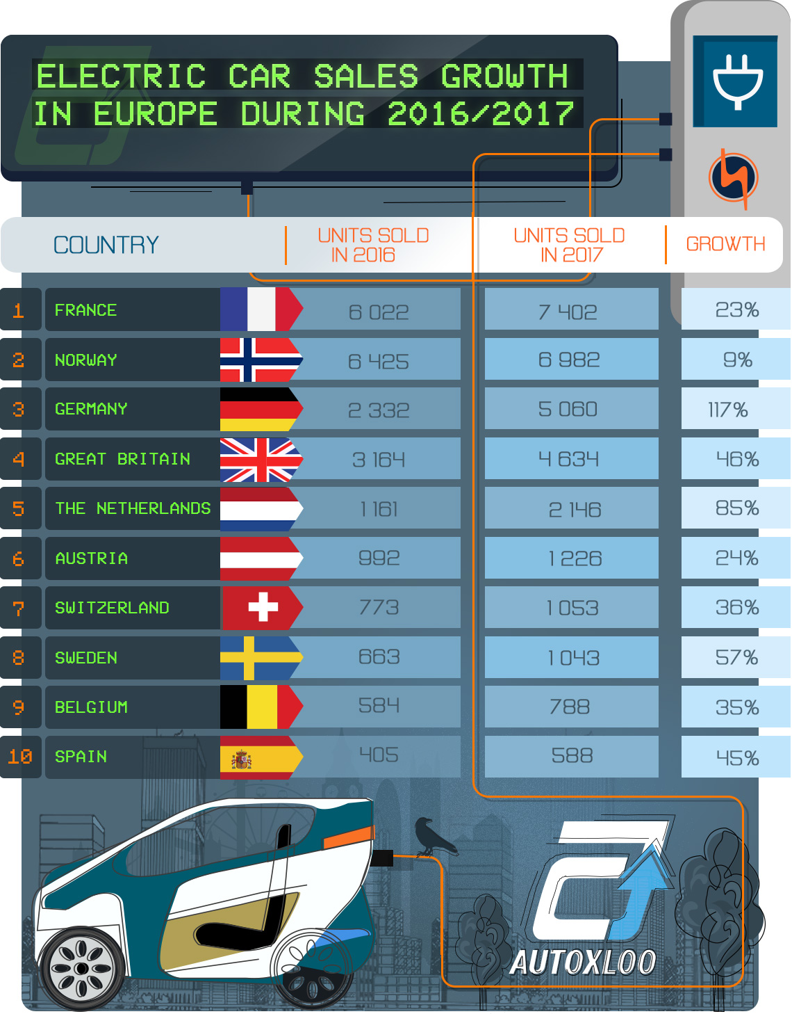 Electric Car Sales Growth in Europe during 2016/2017 Best-Selling-New-Cars-and-LCVs_03