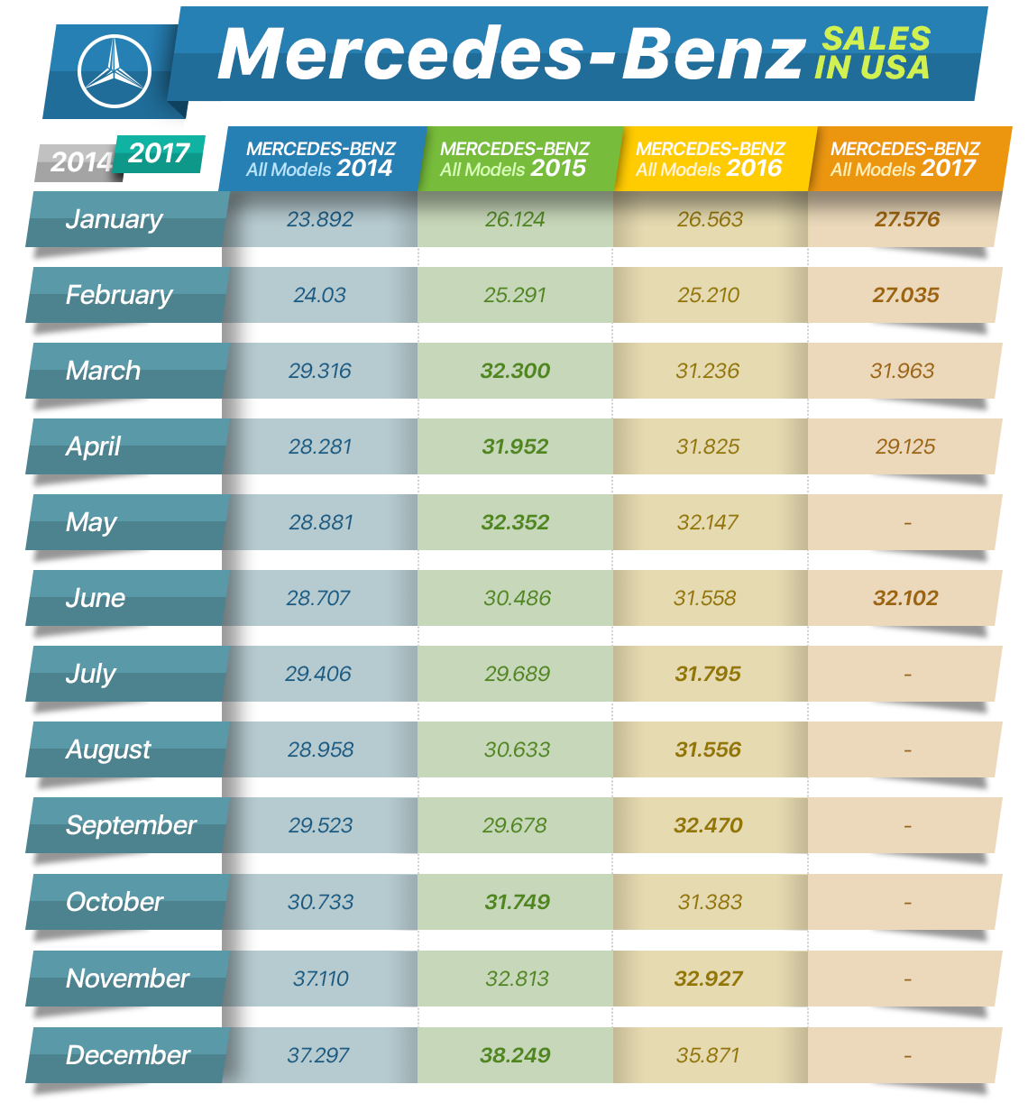 Mercedes-Benz Sales in USA Mercedes-Benz-Sales-in-USA