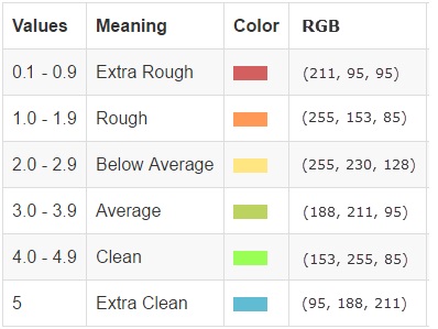 How VIR™ Calculates Vehicle Grading grading-table