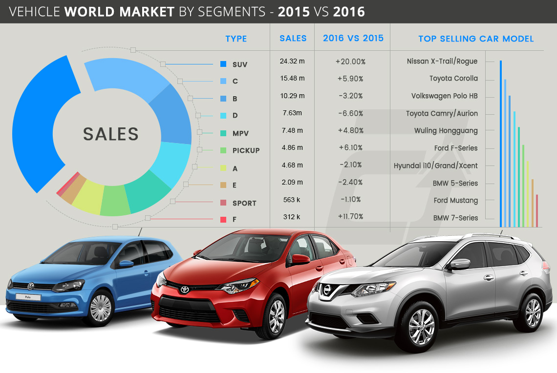 Vehicle World Market by Segments - 2015 VS 2016 vehicle-world-market