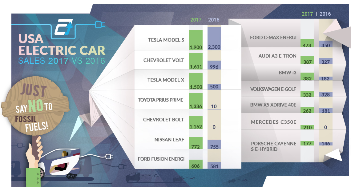 USA Electric Car Sales 2017 vs 2016 USA-electriccars3
