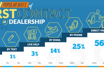 The Most Popular Ways of First Contact With a Dealership