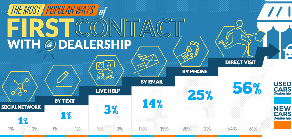 The Most Popular Ways of First Contact With a Dealership