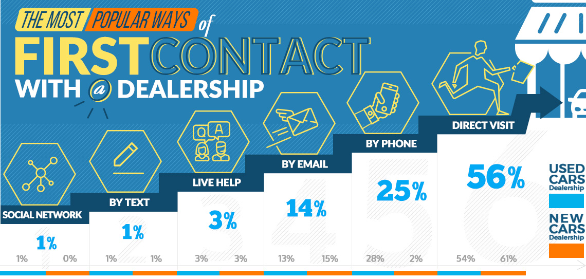 The Most Popular Ways of First Contact With a Dealership The_most_popular_ways_of_first_contact