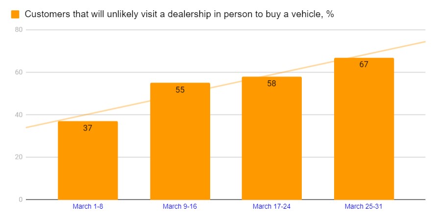 Helping Auto Dealers To Decide on Their Next Move 2020-Covid-19-Auto-Shopping-Stats