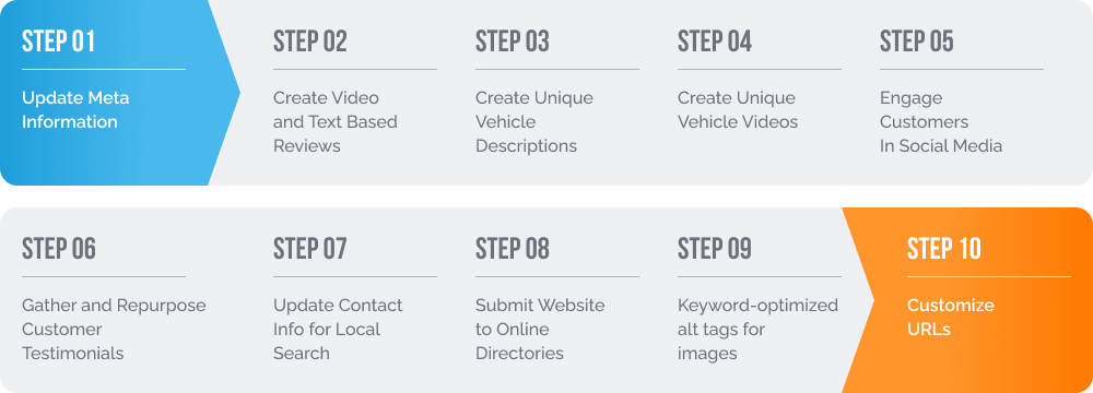 SEO For Car Dealerships seo-steps